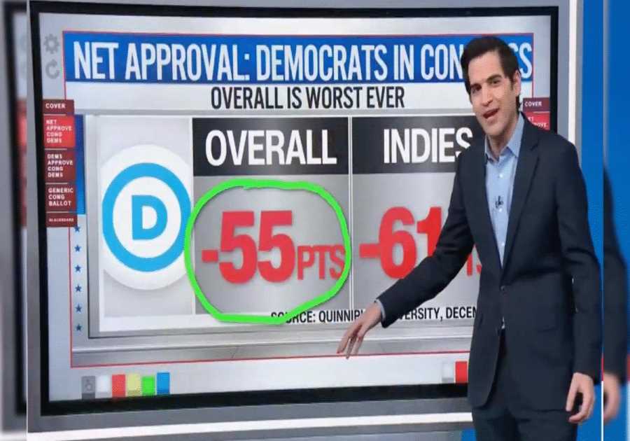 CNN’s Harry Enten Bursts Out Laughing as He Reveals Congressional Dems Hit ‘Lowest Ever’ Ratings-‘Lower than the Dead Sea’(Video)