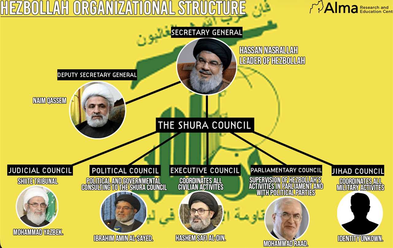 Hezbollah organizational structure diagram showing key leadership roles, including Secretary General Hassan Nasrallah and Deputy Secretary General Naim Qassem, along with various councils.