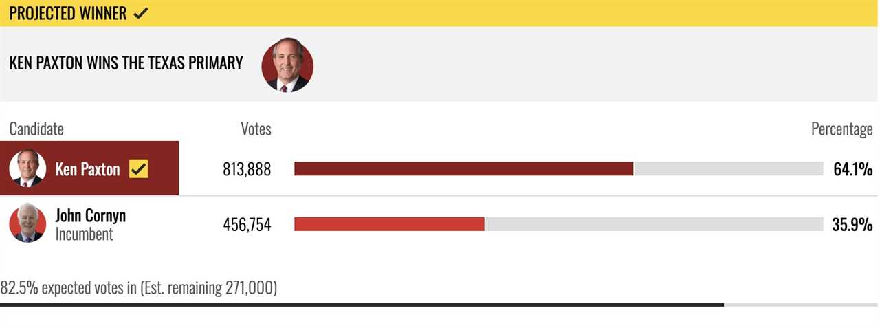Ken Paxton wins the Texas primary with 64.1% of the votes, defeating incumbent John Cornyn, who received 35.9%.