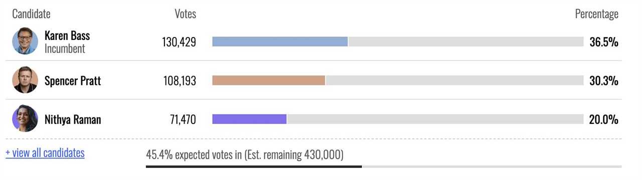 Vote tally for candidates Karen Bass, Spencer Pratt, and Nithya Raman in an election, showing total votes and percentages.