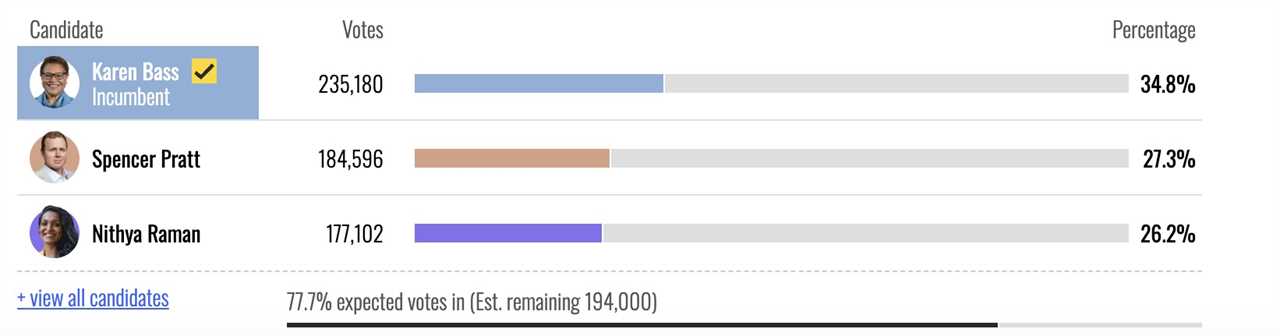 Election results showing vote counts and percentages for candidates Karen Bass, Spencer Pratt, and Nithya Raman, with Bass leading at 34.8%.