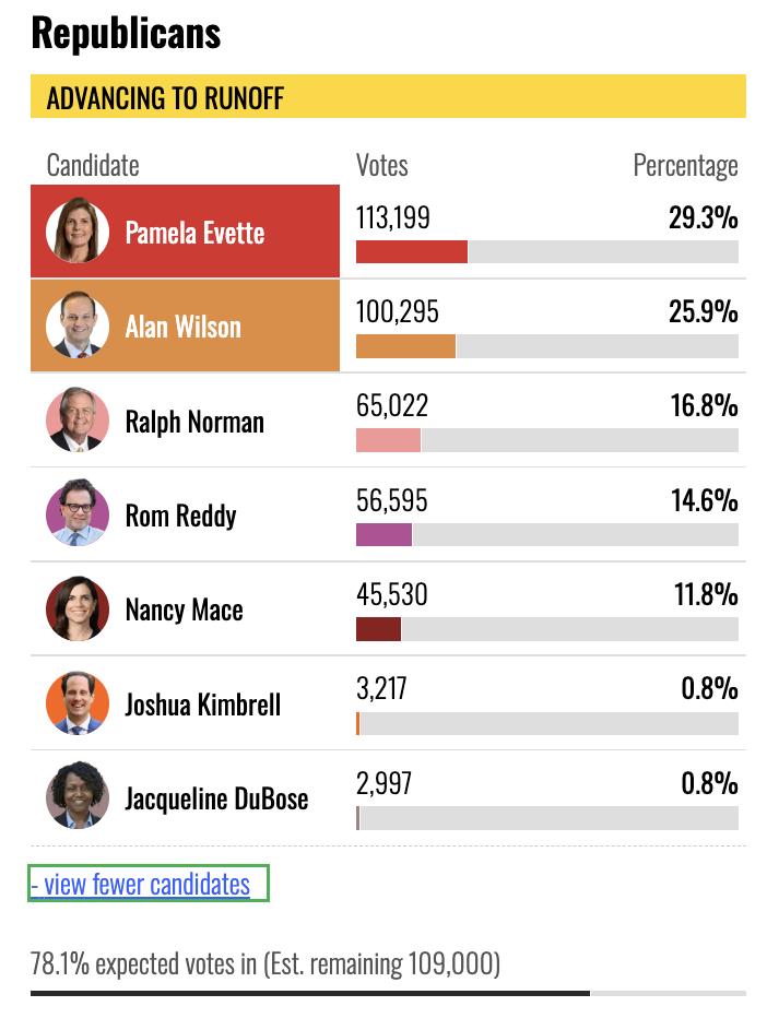 Republican primary election results showing candidates Pamela Evette and Alan Wilson advancing to runoff with respective votes and percentages.