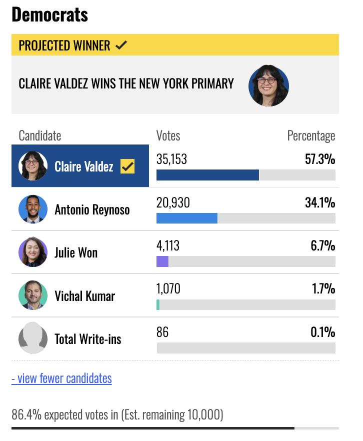 Results of the New York Democratic primary showing Claire Valdez as the projected winner with 57.3% of the votes, followed by Antonio Reynoso at 34.1%.
