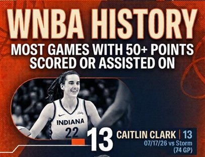 After Her Record Setting Performance, Caitlin Clark Is Back to Being Harassed and Beaten on the Court
