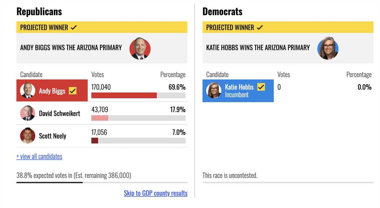 BREAKING: Trump Endorsed Rep. Andy Biggs Wins GOP Primary for Arizona Governor – Faces Democrat Katie Hobbs in General Election