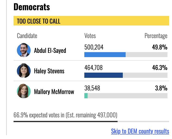 Islamo-Marxist Abdul El-Sayed Leads So-Called Moderate Haley Stevens in Michigan Senate Race